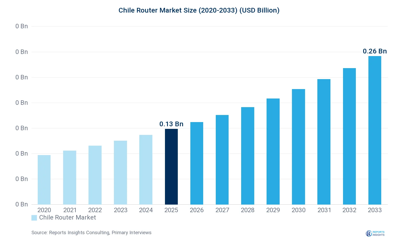 Chile Router Market Size, Value & Y-o-Y Growth Chart 2020-2033