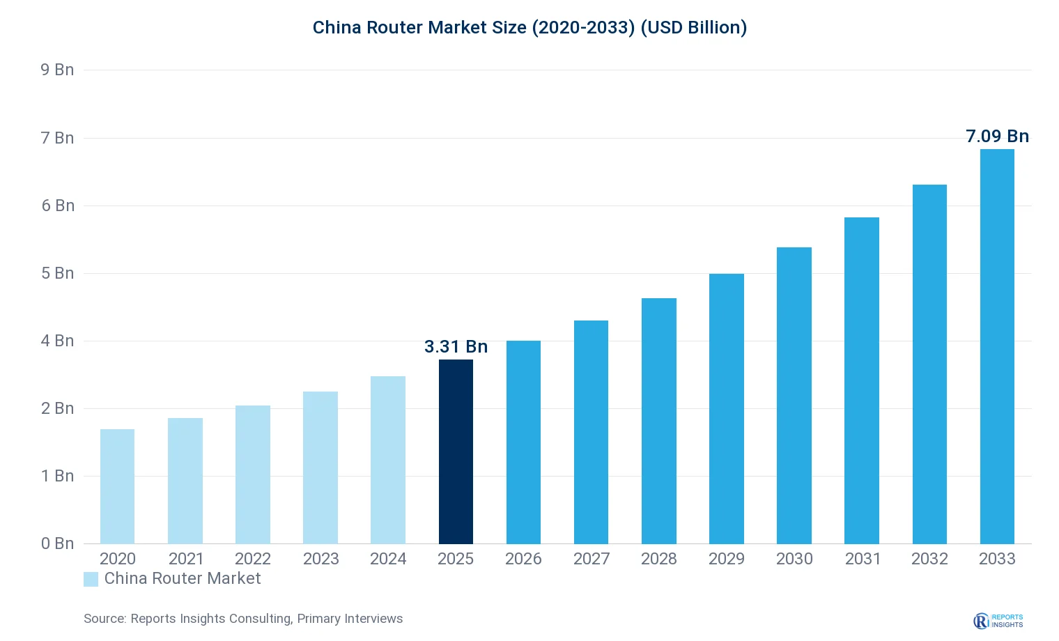 China Router Market Size, Value & Y-o-Y Growth Chart 2020-2033