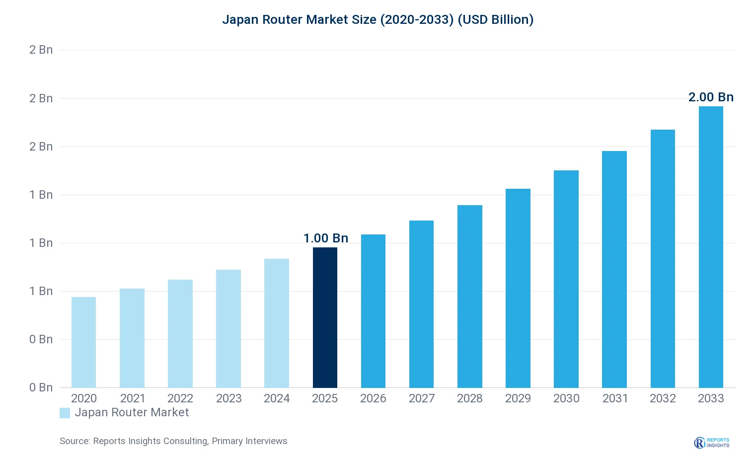 Japan Router Market Size, Value & Y-o-Y Growth Chart 2020-2033