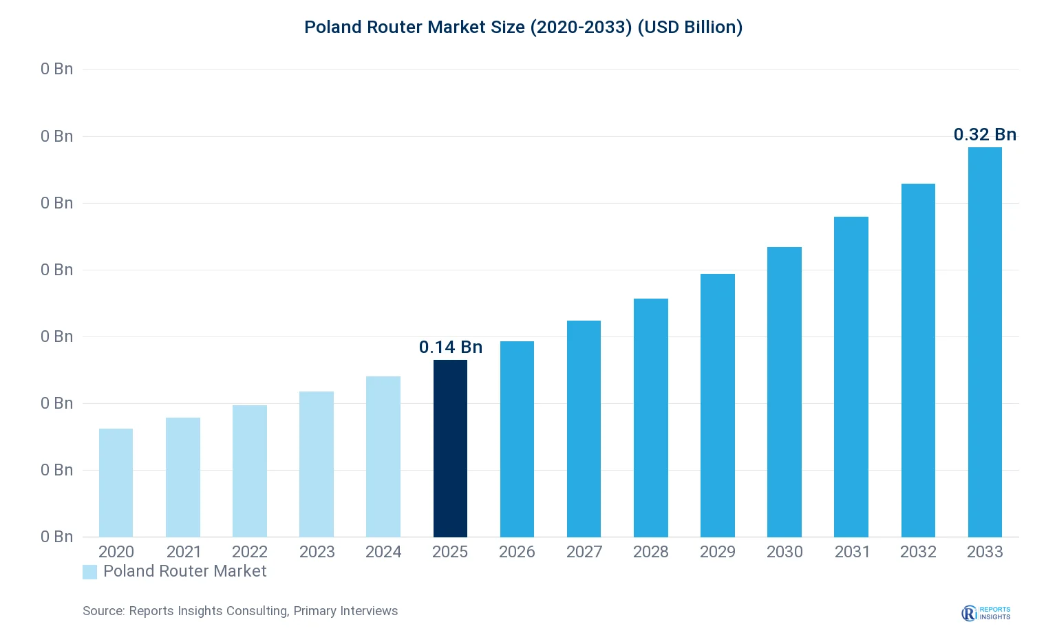 Poland Router Market Size, Value & Y-o-Y Growth Chart 2020-2033