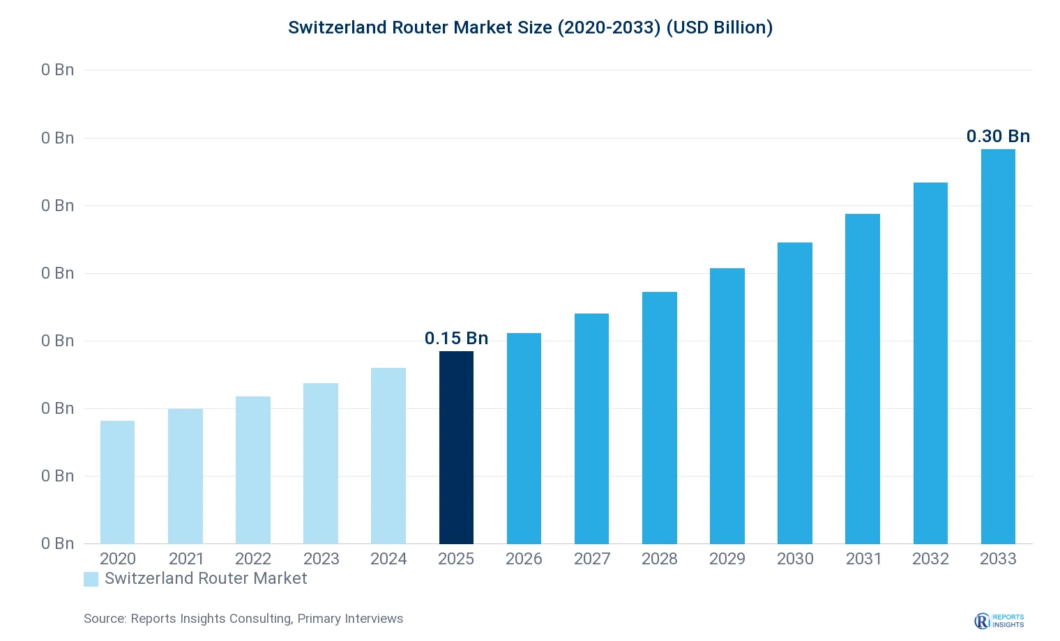 Switzerland Router Market Size, Value & Y-o-Y Growth Chart 2020-2033