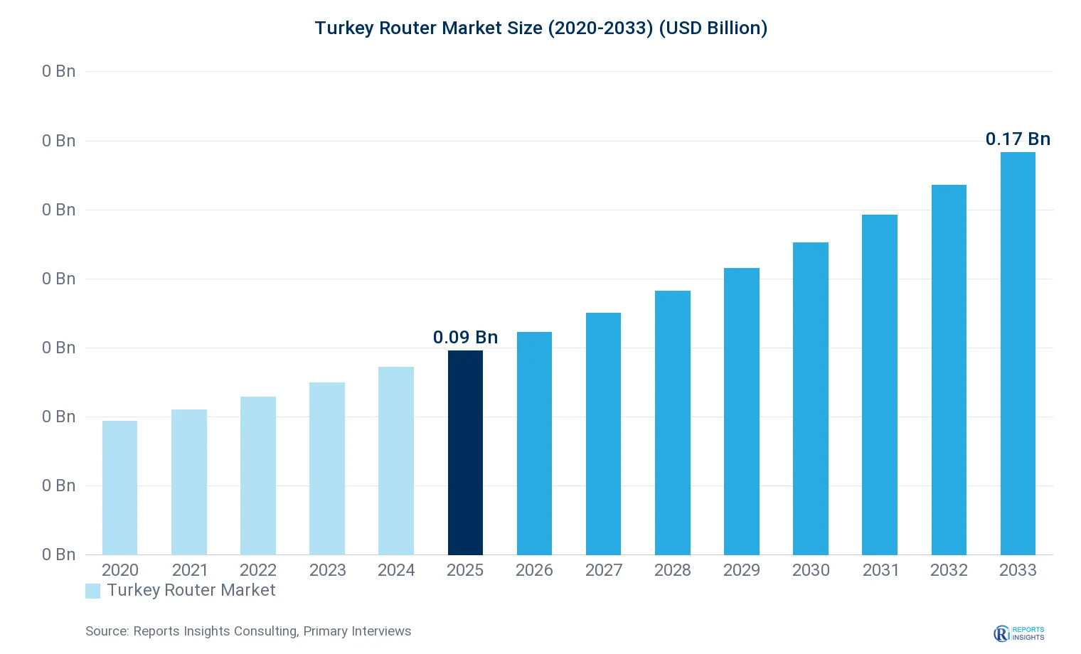 Turkey Router Market Size, Value & Y-o-Y Growth Chart 2020-2033