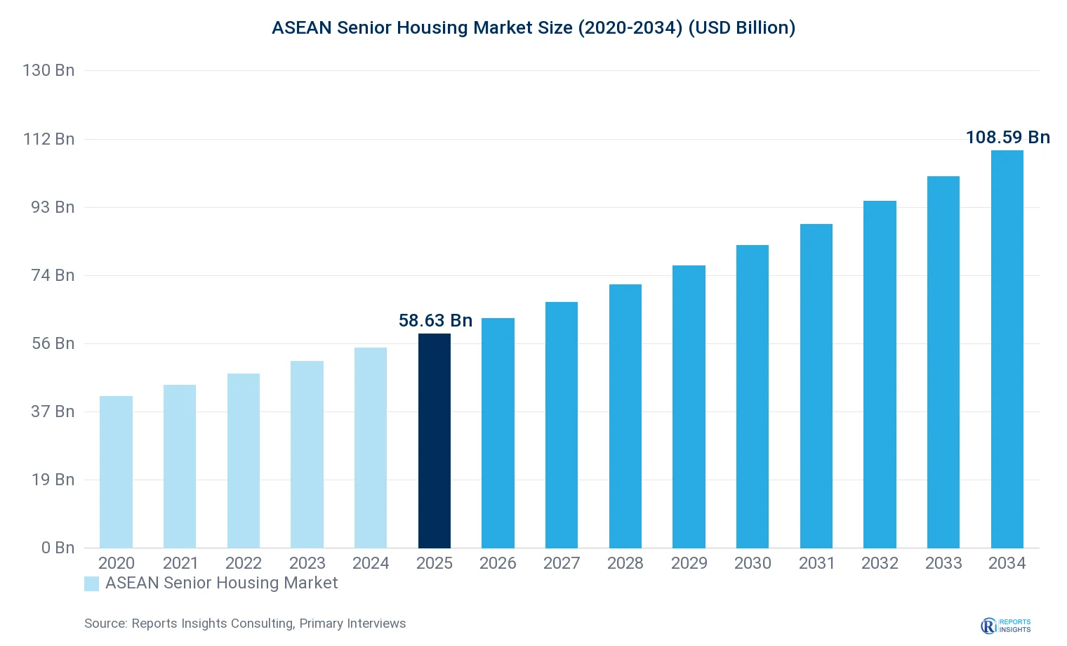 ASEAN Senior Housing Market Size, Value & Y-o-Y Growth Chart 2020-2034