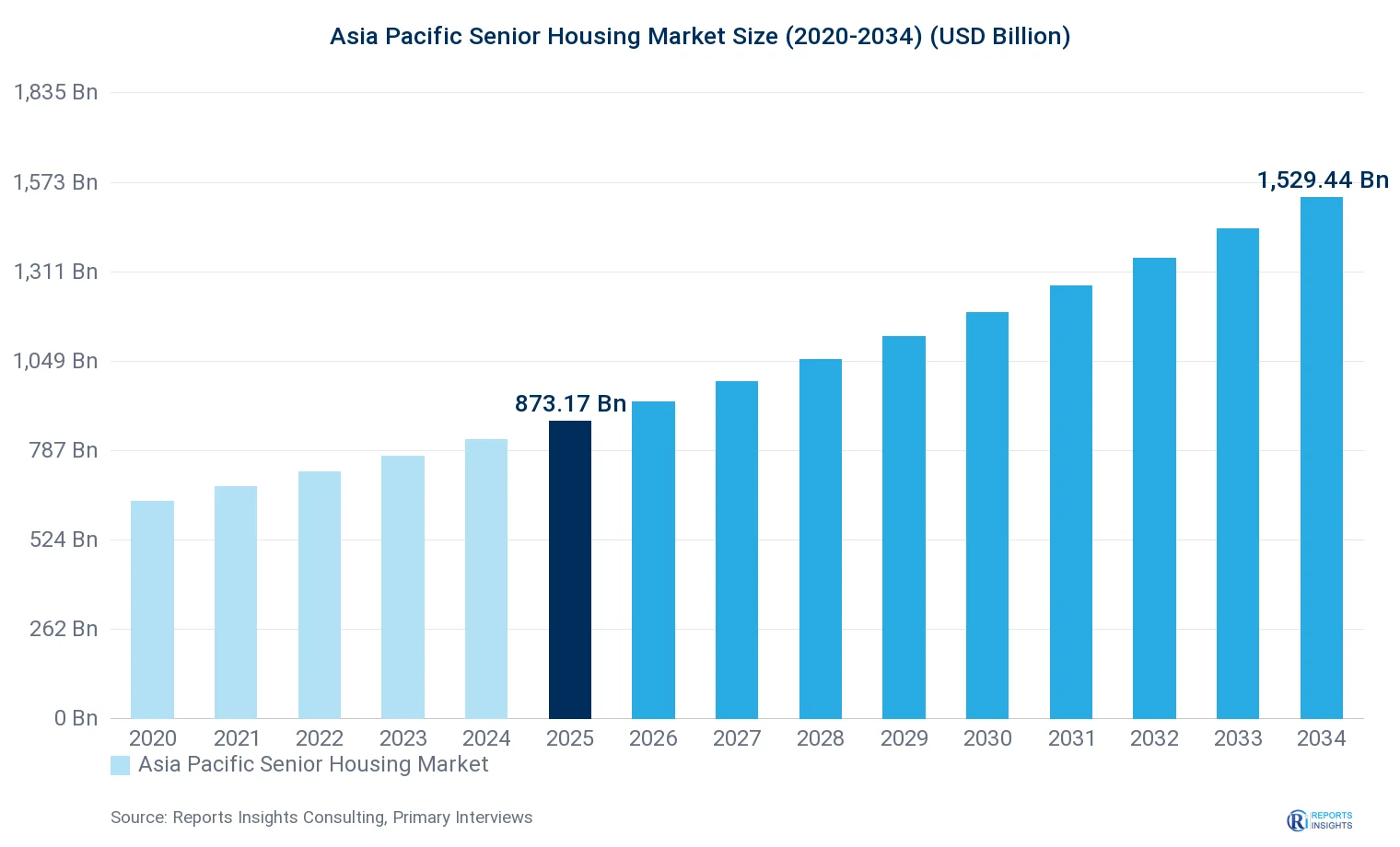 Asia Pacific Senior Housing Market Size, Value & Y-o-Y Growth Chart 2020-2034