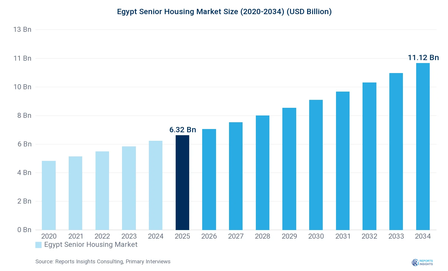 Egypt Senior Housing Market Size, Value & Y-o-Y Growth Chart 2020-2034