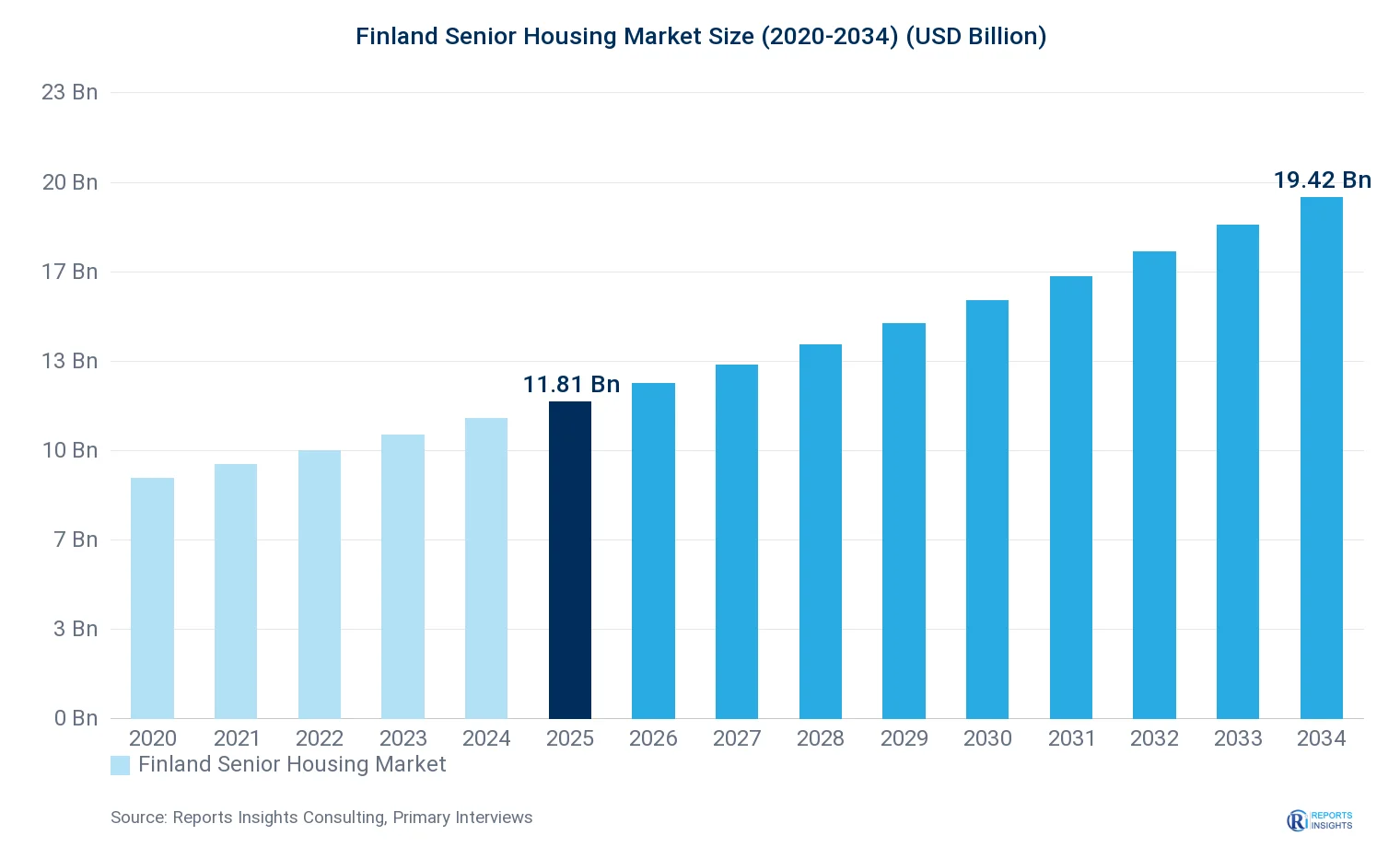 Finland Senior Housing Market Size, Value & Y-o-Y Growth Chart 2020-2034