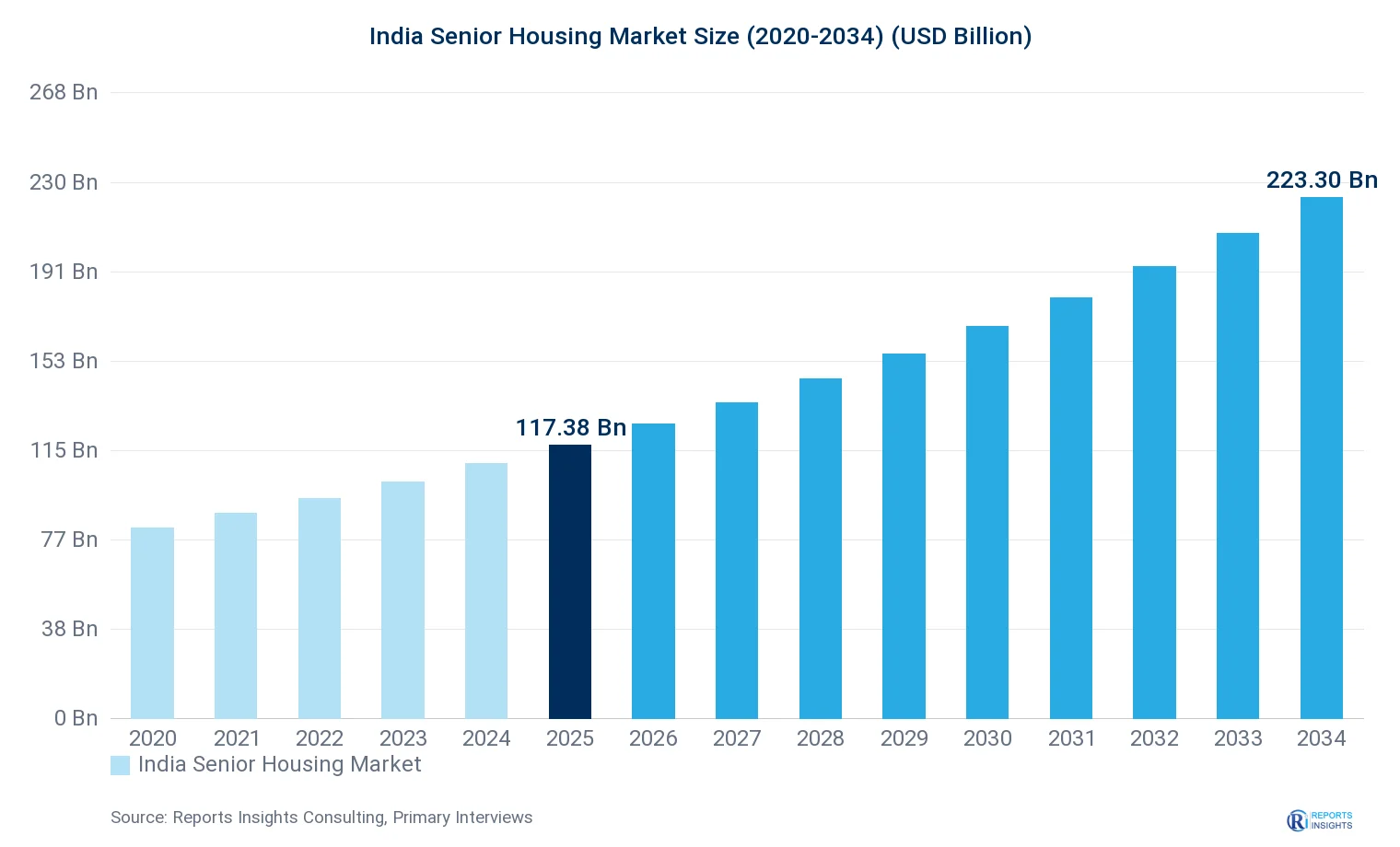 India Senior Housing Market Size, Value & Y-o-Y Growth Chart 2020-2034