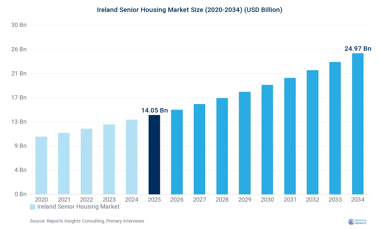 Ireland Senior Housing Market Size, Value & Y-o-Y Growth Chart 2020-2034