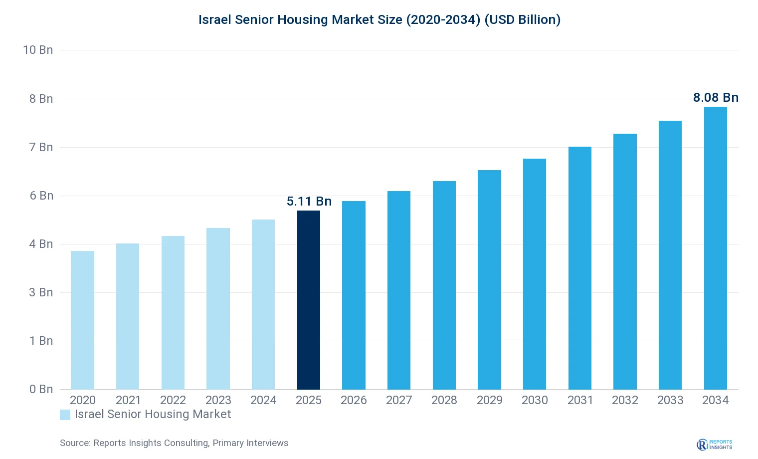 Israel Senior Housing Market Size, Value & Y-o-Y Growth Chart 2020-2034
