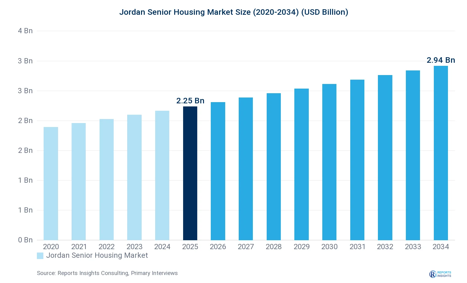 Jordan Senior Housing Market Size, Value & Y-o-Y Growth Chart 2020-2034