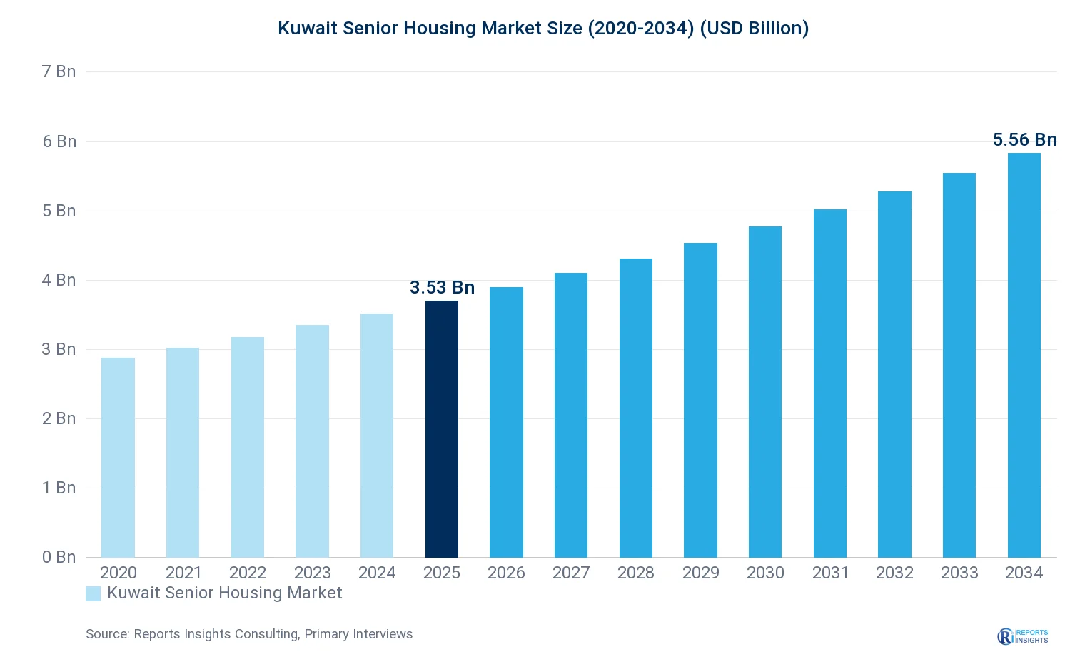 Kuwait Senior Housing Market Size, Value & Y-o-Y Growth Chart 2020-2034