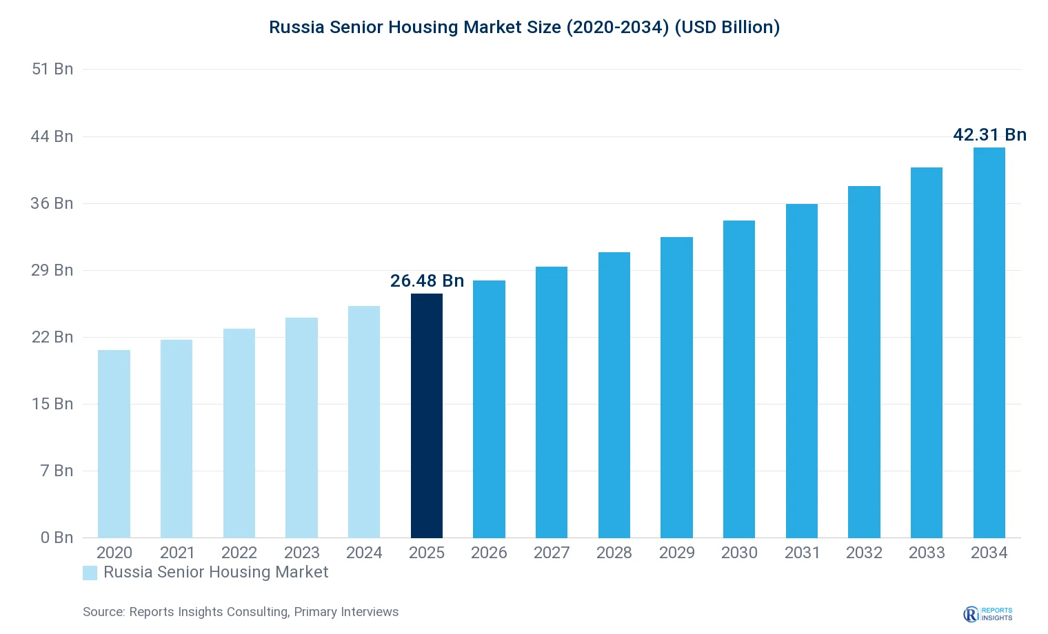 Russia Senior Housing Market Size, Value & Y-o-Y Growth Chart 2020-2034