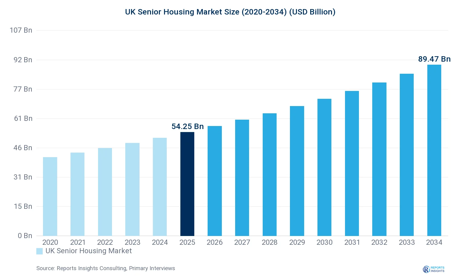 UK Senior Housing Market Size, Value & Y-o-Y Growth Chart 2020-2034
