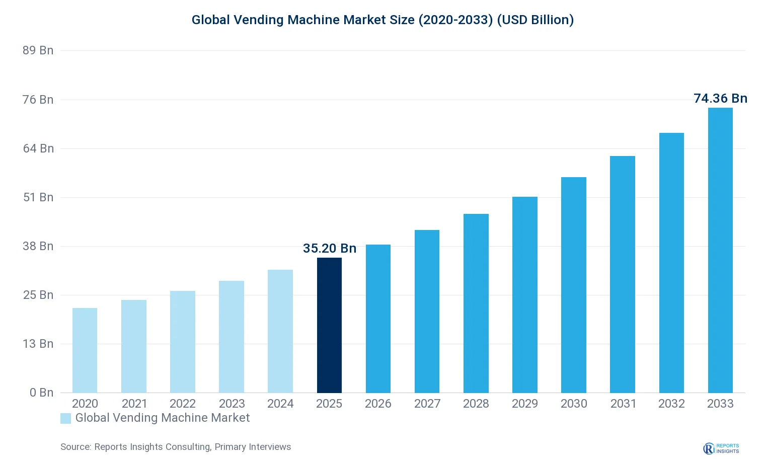 Vending Machine Market Size, Value & Y-o-Y Growth Chart 2020-2033