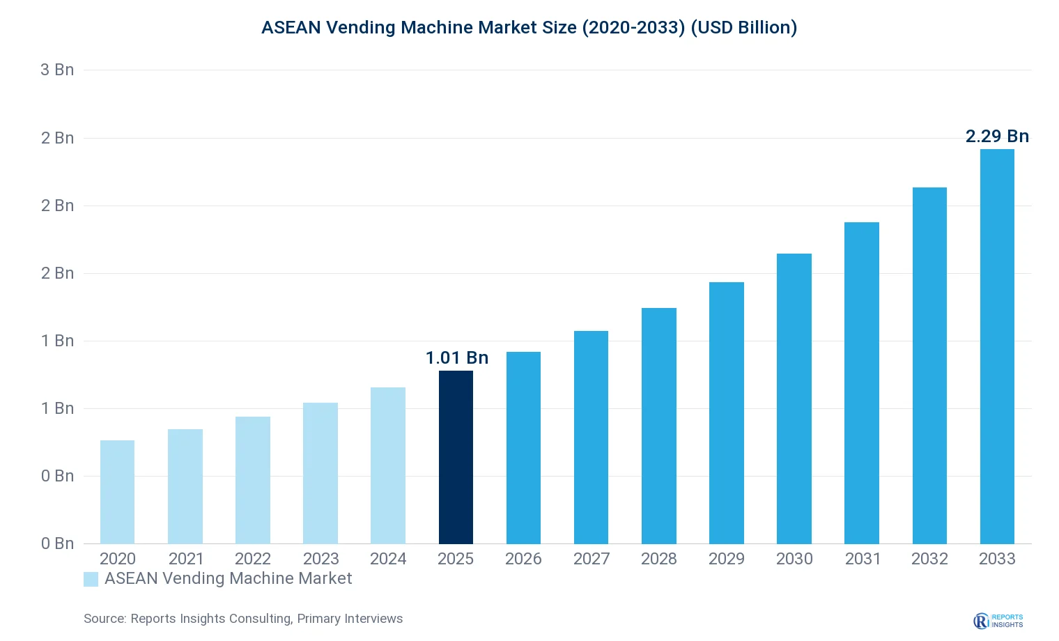 ASEAN Vending Machine Market Size, Value & Y-o-Y Growth Chart 2020-2033