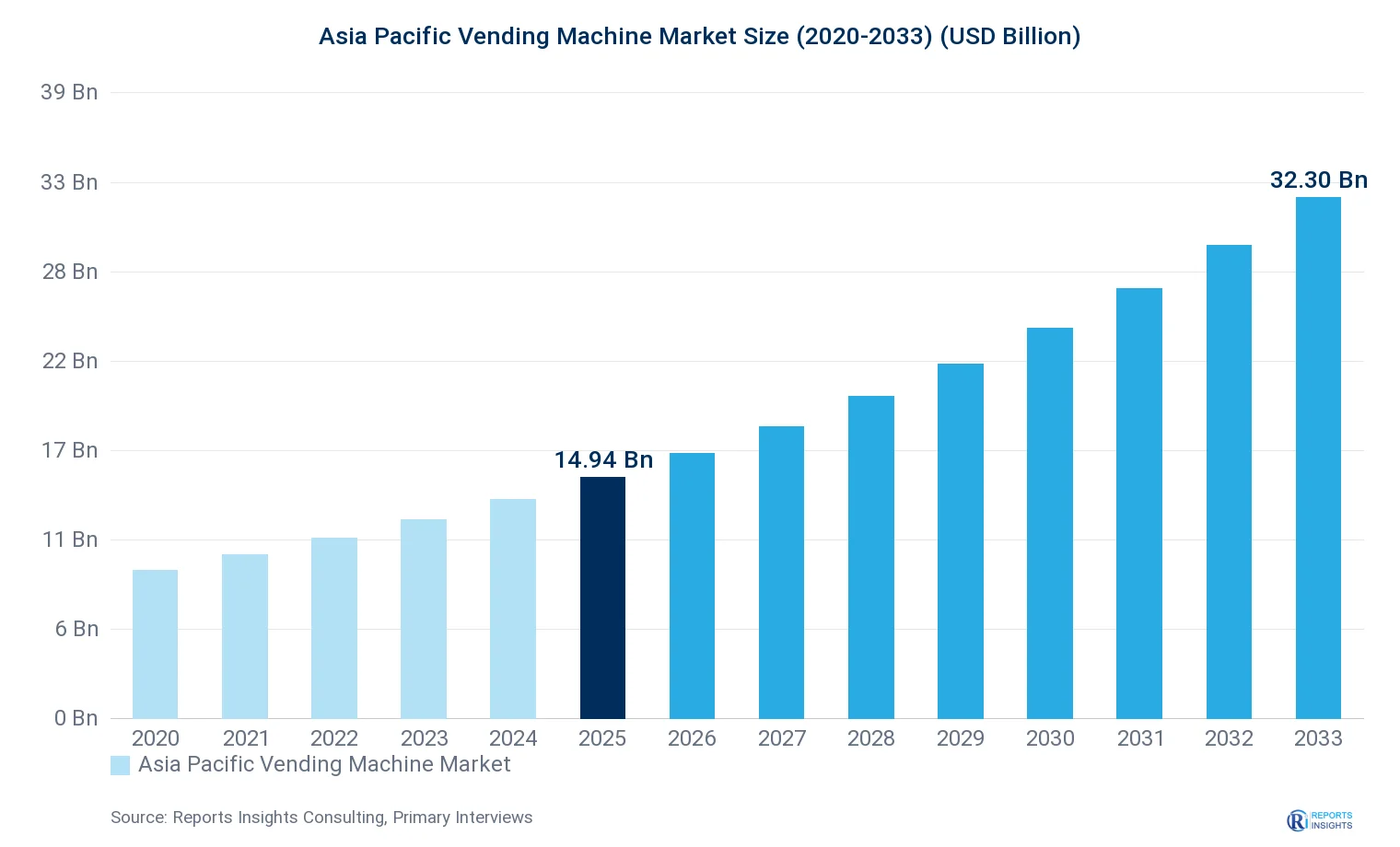 Asia Pacific Vending Machine Market Size, Value & Y-o-Y Growth Chart 2020-2033