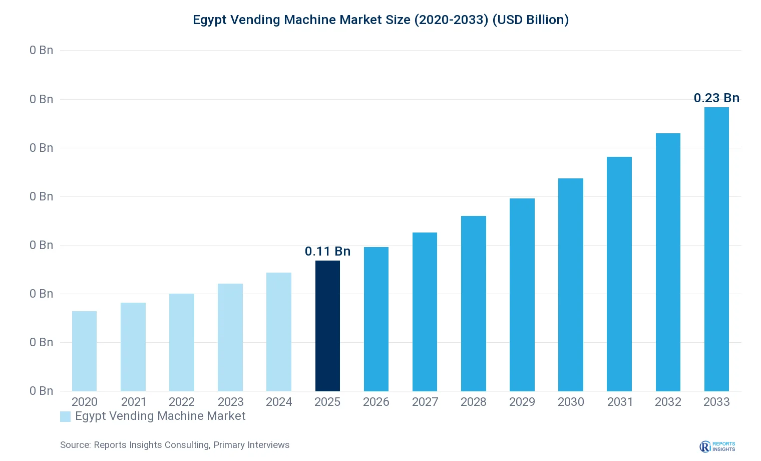 Egypt Vending Machine Market Size, Value & Y-o-Y Growth Chart 2020-2033