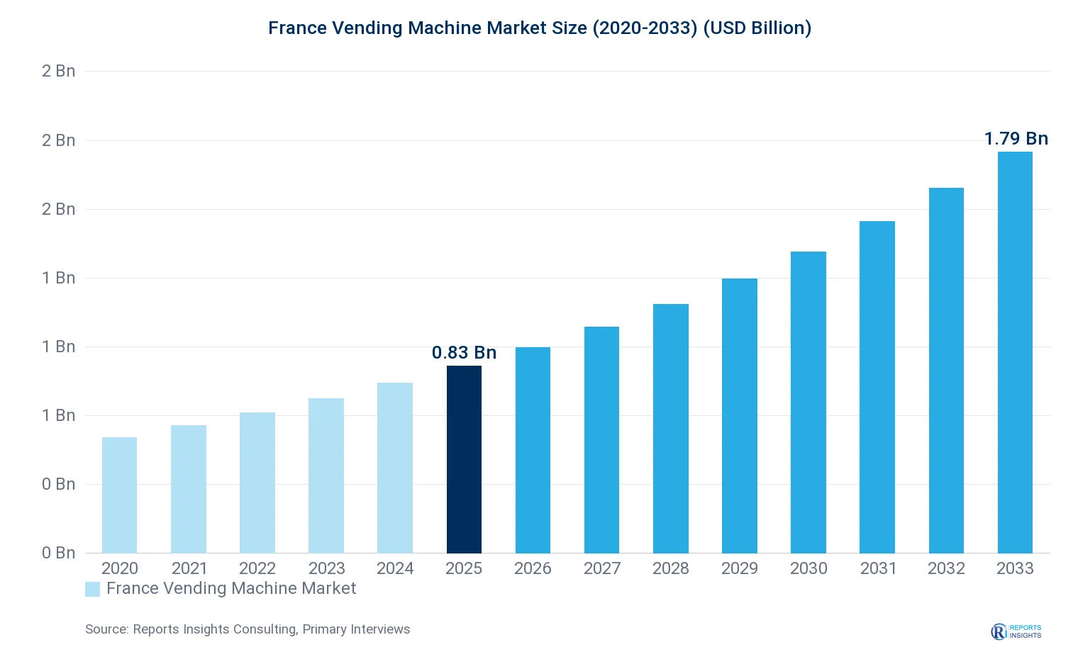 France Vending Machine Market Size, Value & Y-o-Y Growth Chart 2020-2033