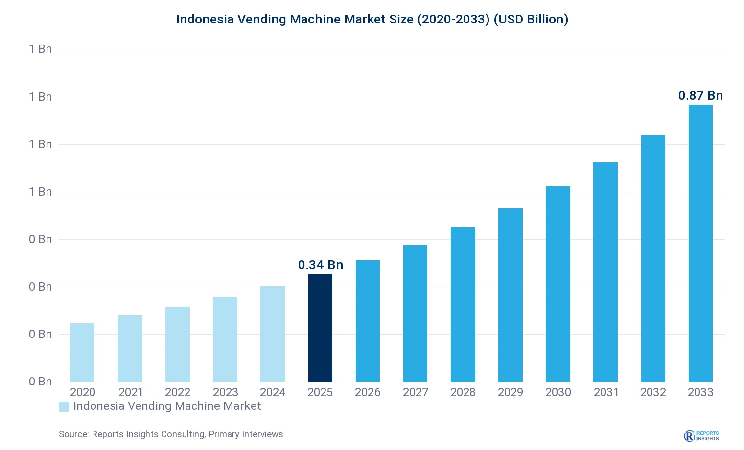Indonesia Vending Machine Market Size, Value & Y-o-Y Growth Chart 2020-2033