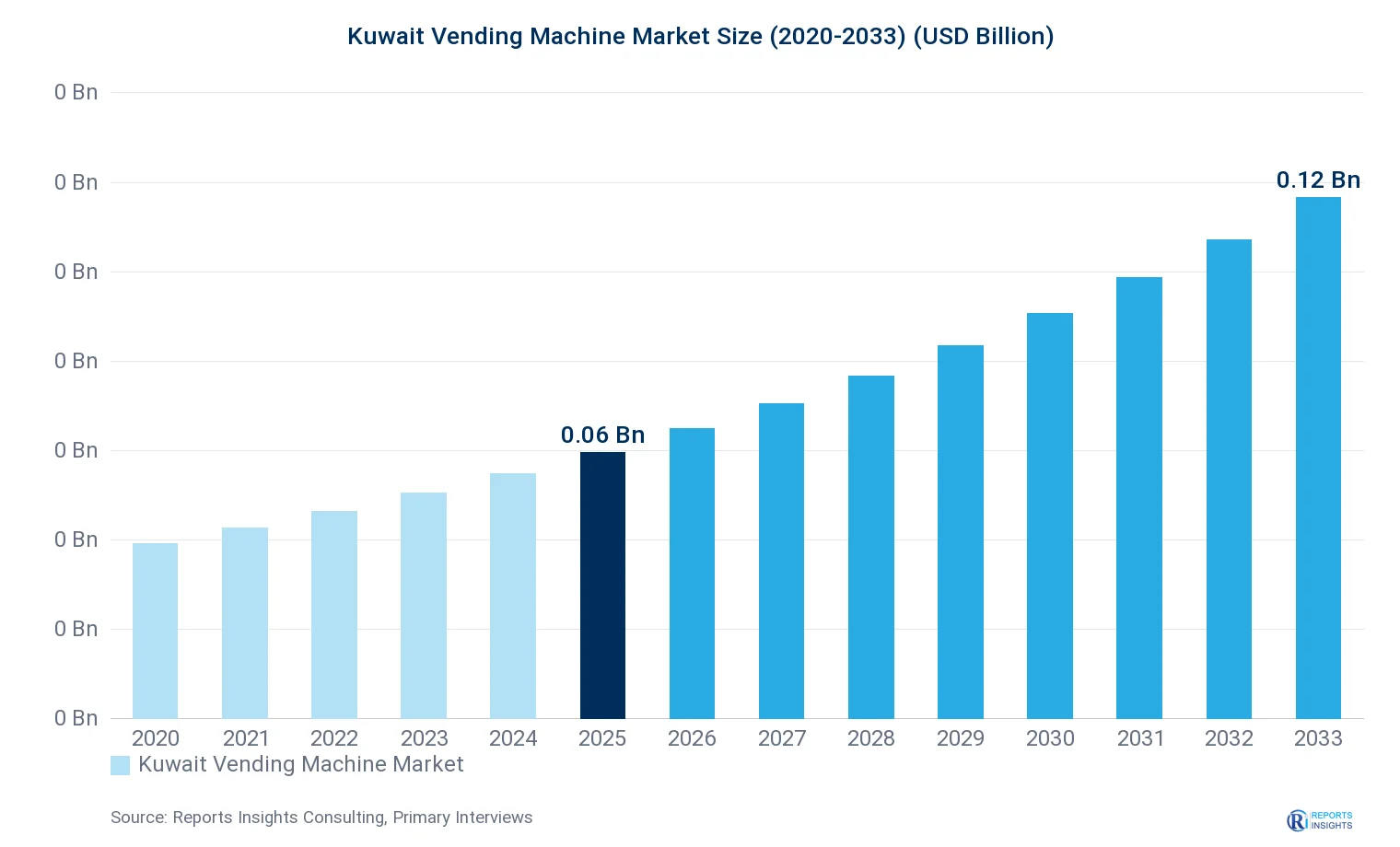 Kuwait Vending Machine Market Size, Value & Y-o-Y Growth Chart 2020-2033