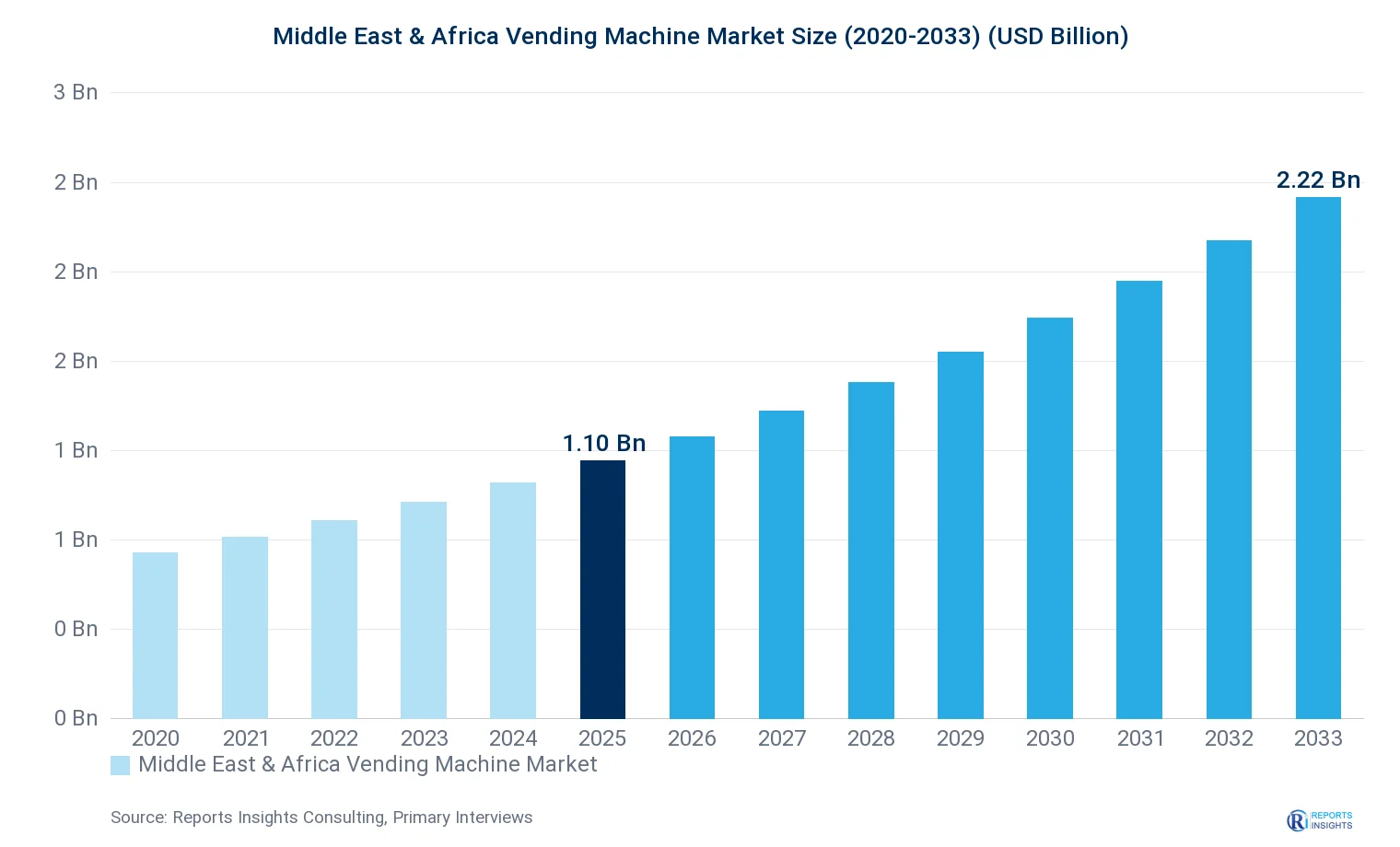 Middle East & Africa Vending Machine Market Size, Value & Y-o-Y Growth Chart 2020-2033