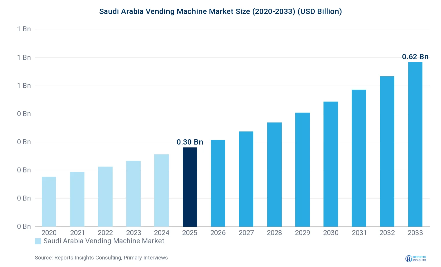 Saudi Arabia Vending Machine Market Size, Value & Y-o-Y Growth Chart 2020-2033