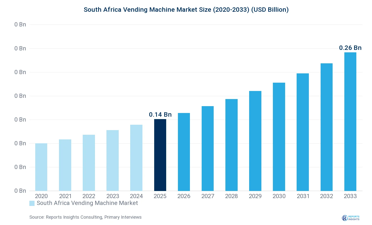 South Africa Vending Machine Market Size, Value & Y-o-Y Growth Chart 2020-2033