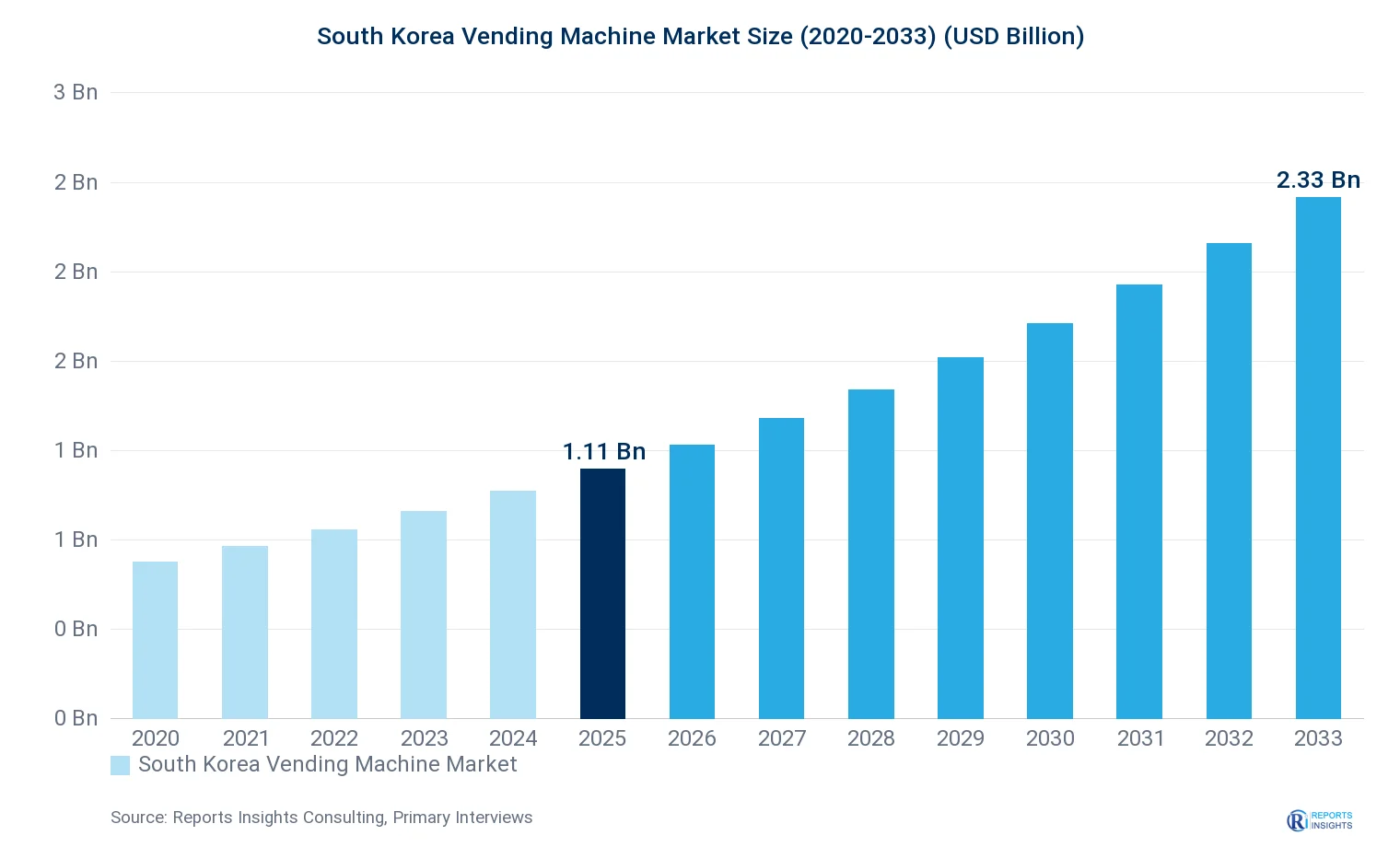 South Korea Vending Machine Market Size, Value & Y-o-Y Growth Chart 2020-2033