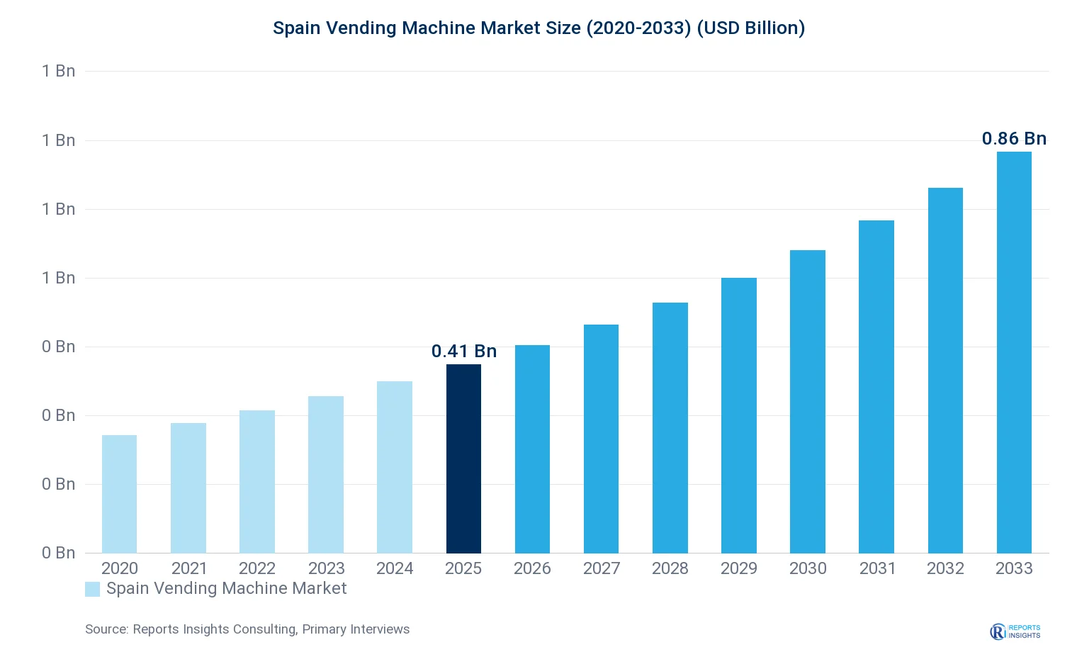 Spain Vending Machine Market Size, Value & Y-o-Y Growth Chart 2020-2033