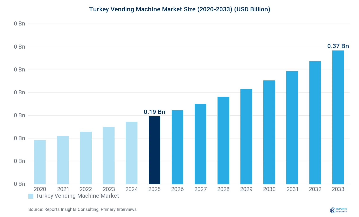 Turkey Vending Machine Market Size, Value & Y-o-Y Growth Chart 2020-2033