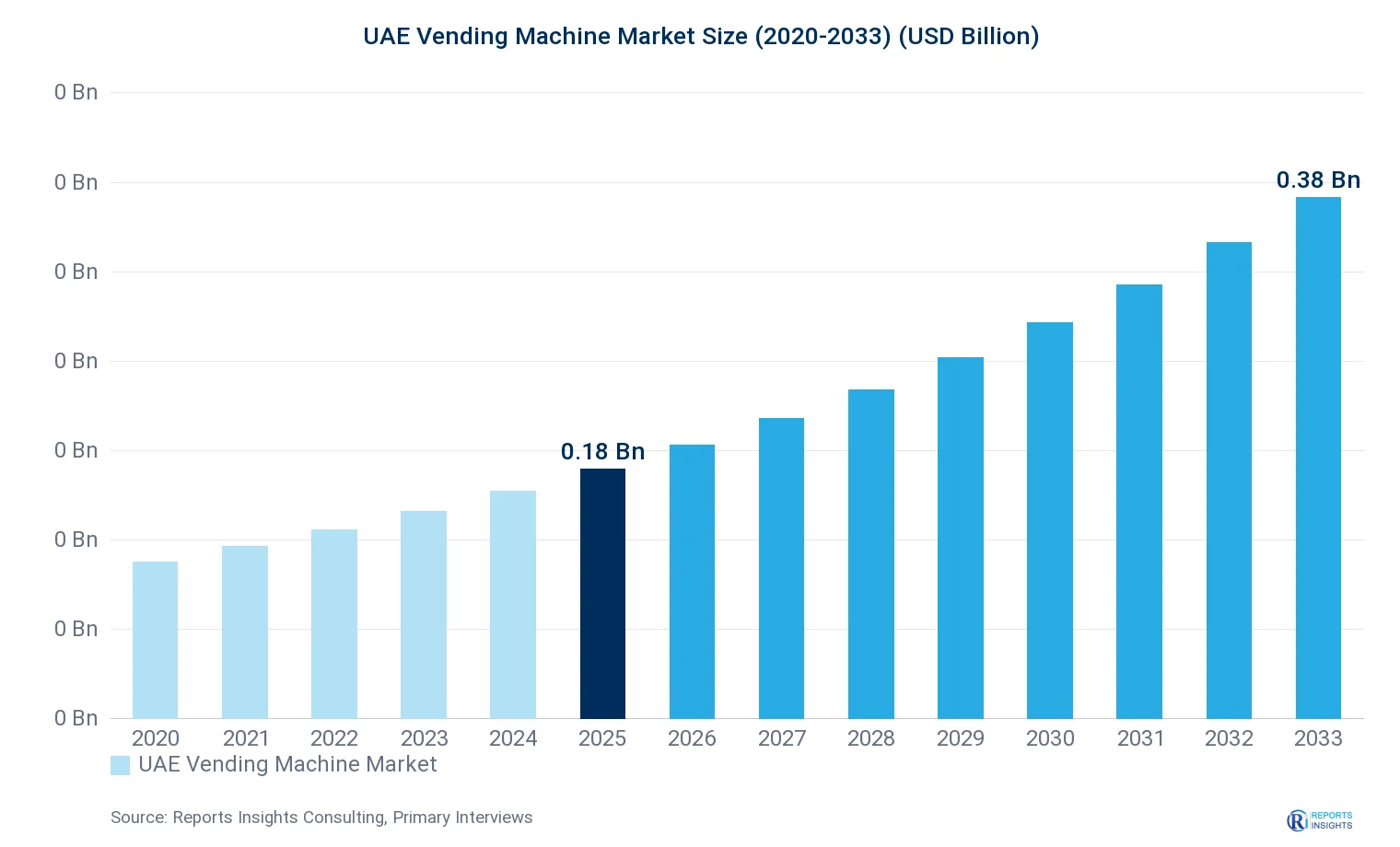 UAE Vending Machine Market Size, Value & Y-o-Y Growth Chart 2020-2033