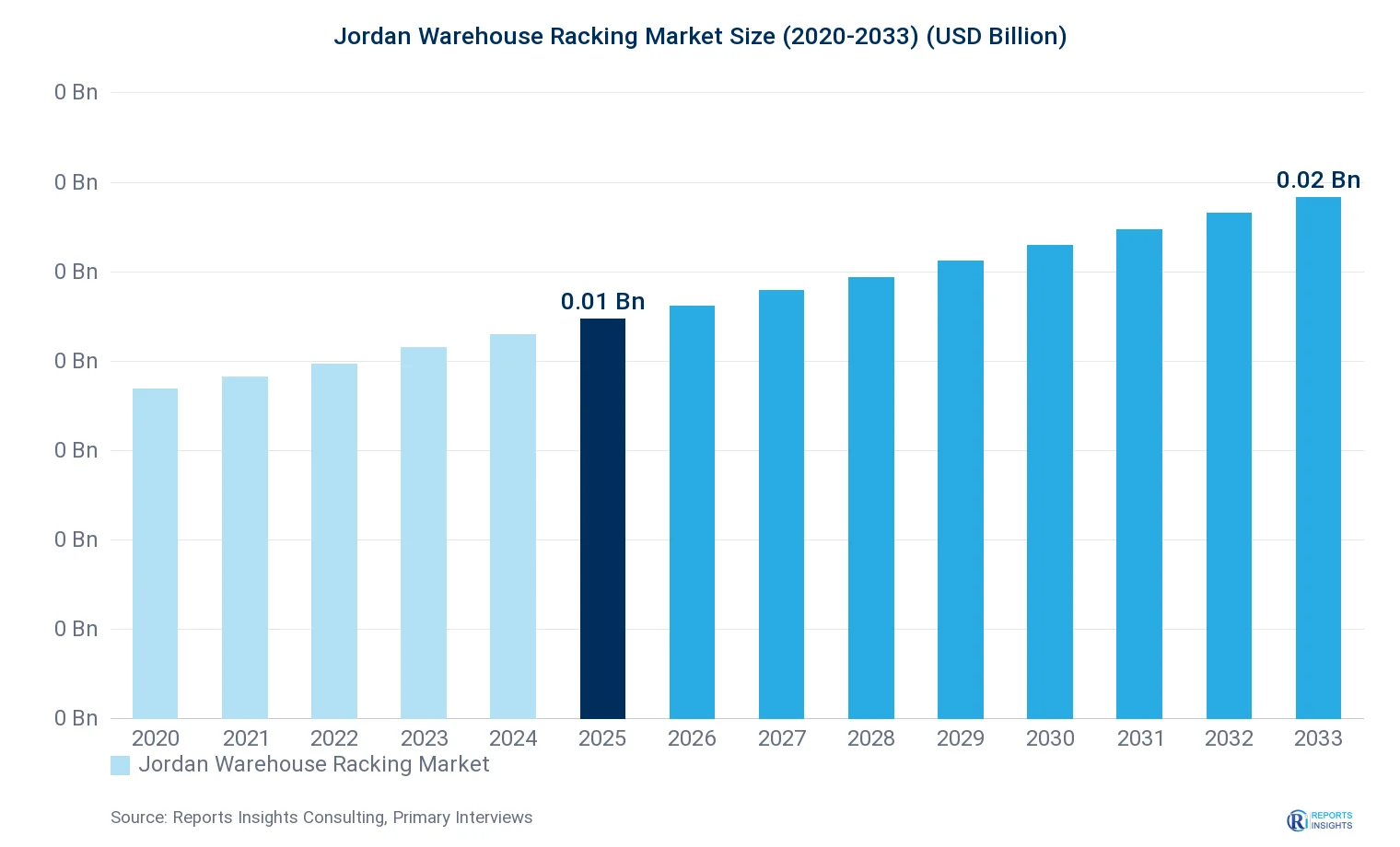 Jordan Warehouse Racking Market Size, Value & Y-o-Y Growth Chart 2020-2033