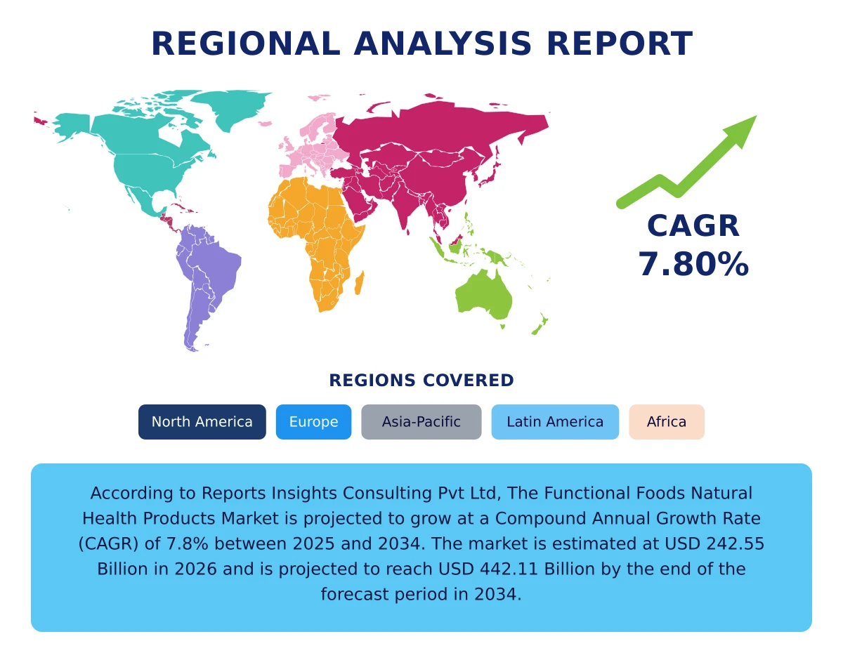 Functional Foods Natural Health Products Market By Region