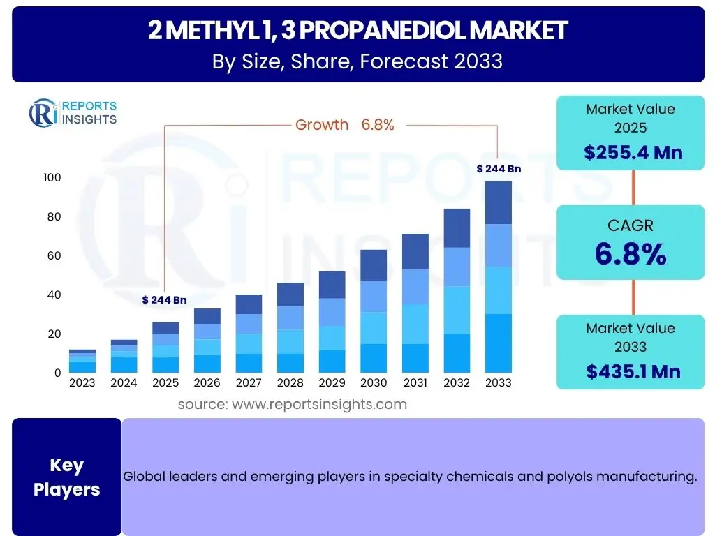 2 Methyl 1, 3 Propanediol Market