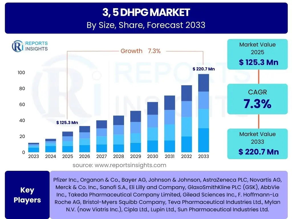 3, 5 DHPG Market