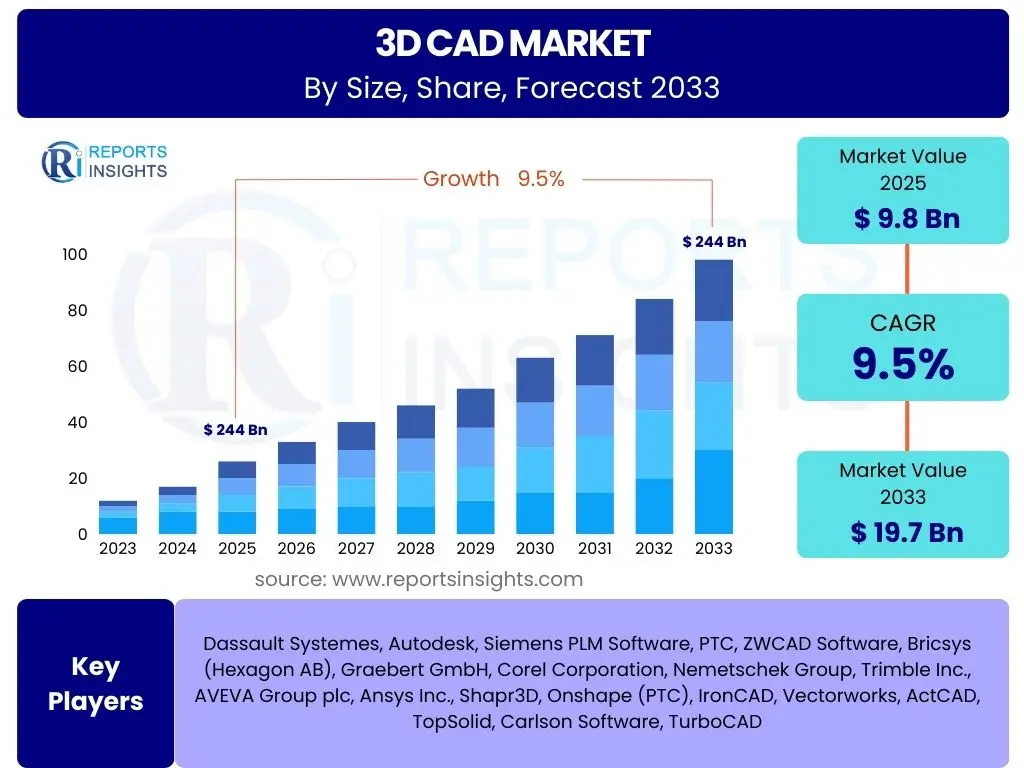 3D CAD Market