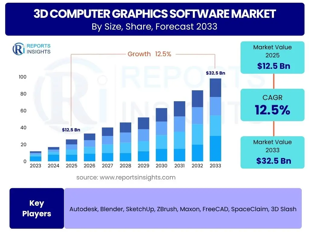 3D Computer Graphics Software Market