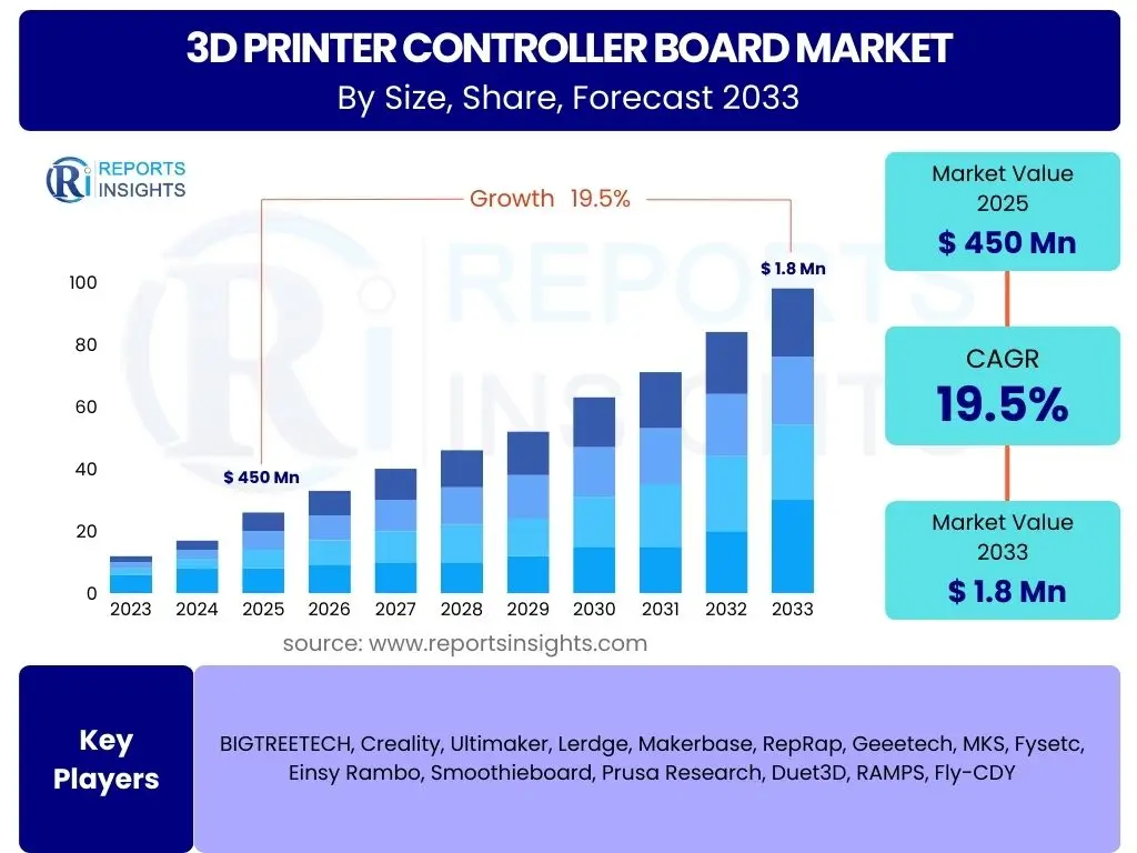 3D Printer Controller Board Market