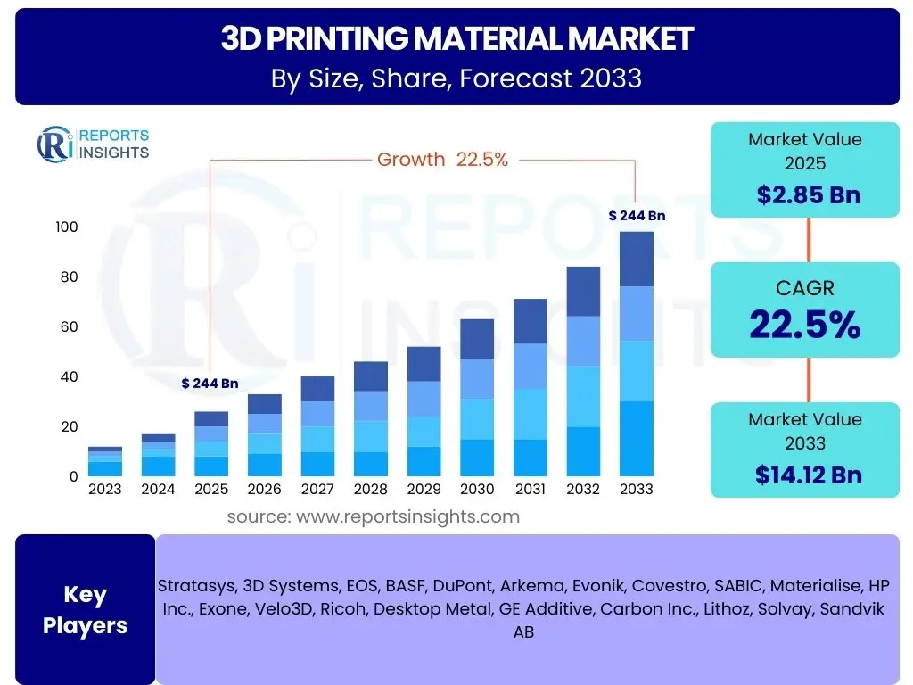 3D Printing Material Market