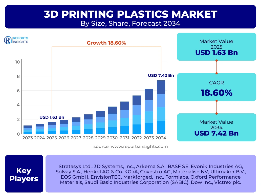 3D Printing Plastics Market