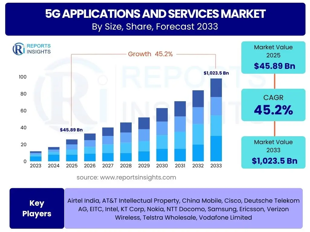 5G Applications and Services Market