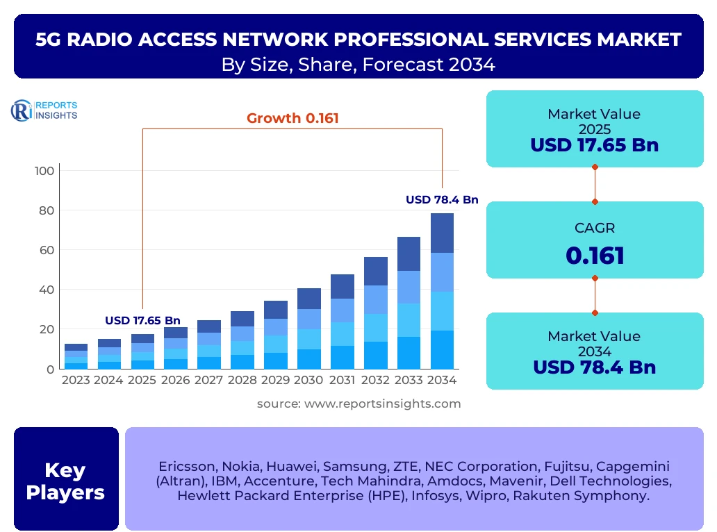 5G Radio Access Network Professional Services Market