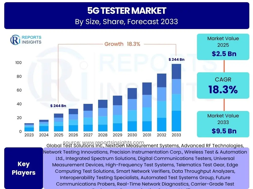 5G Tester Market
