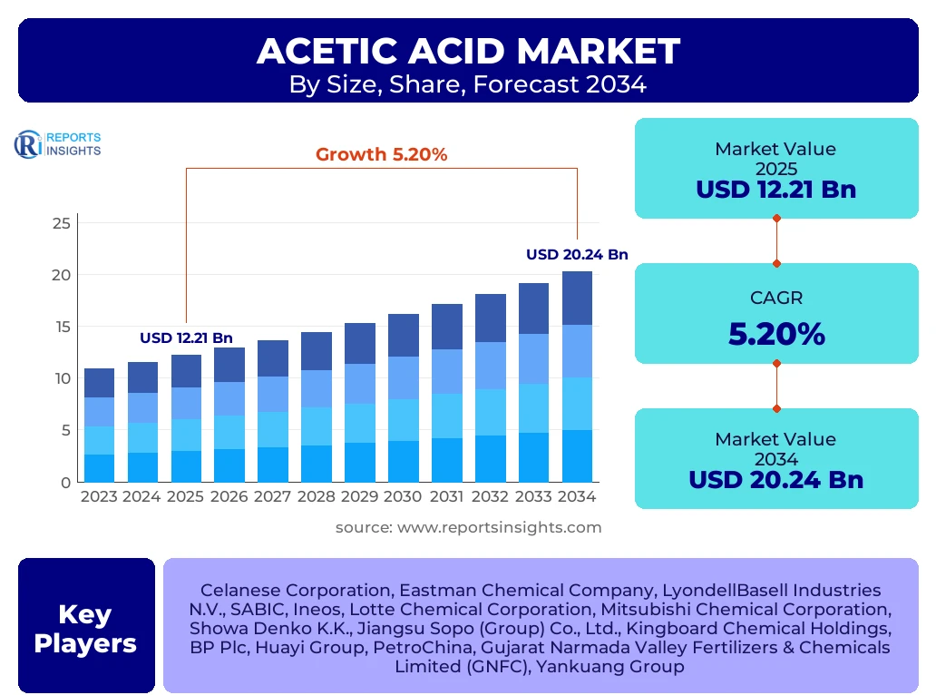 Acetic Acid Market