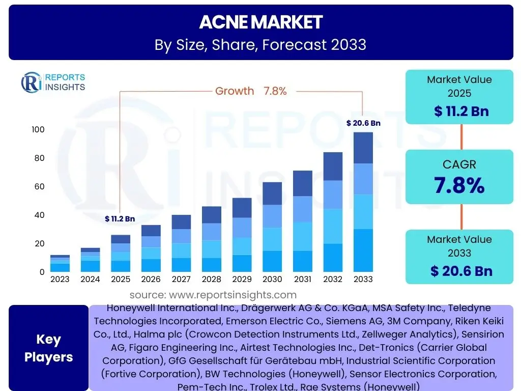 Acne Market