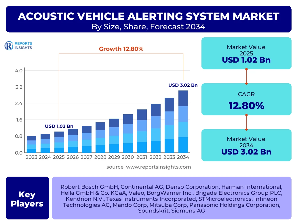 Acoustic Vehicle Alerting System Market