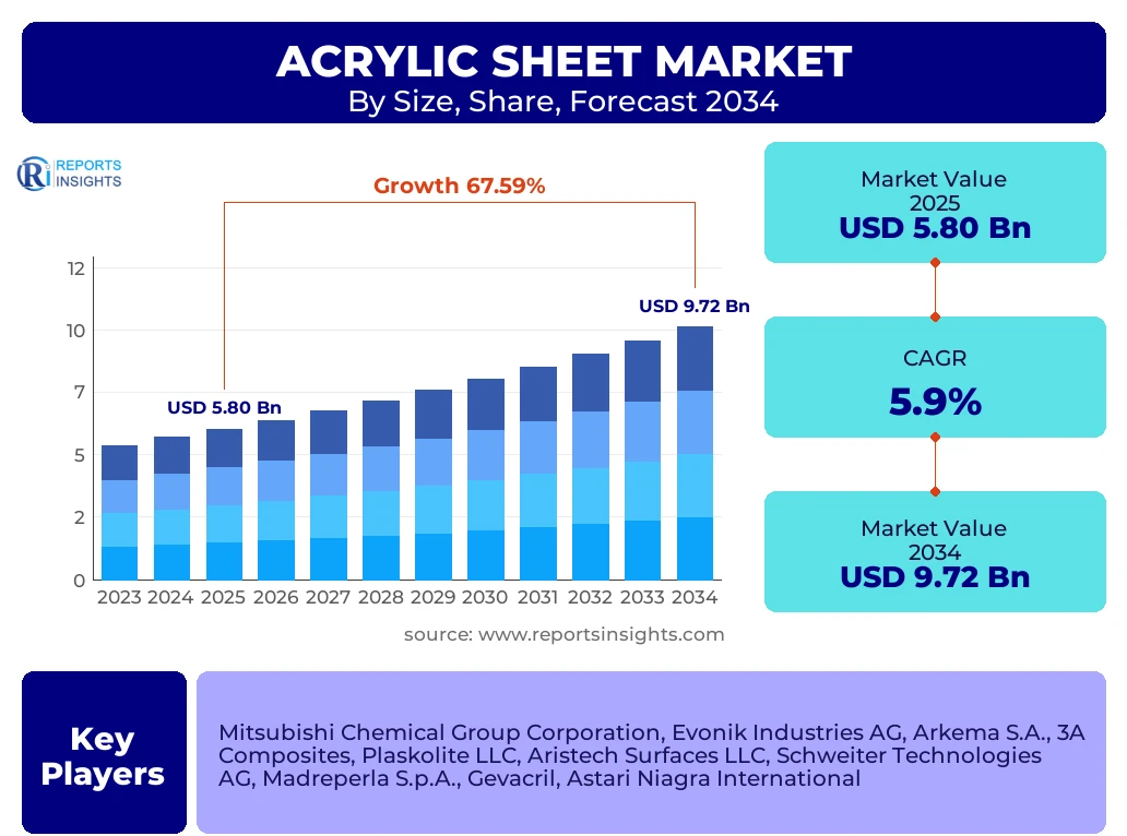Acrylic Sheet Market