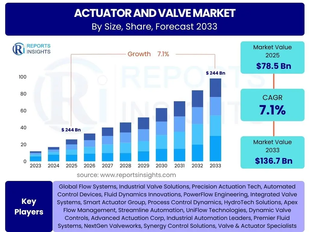 Actuator and Valve Market