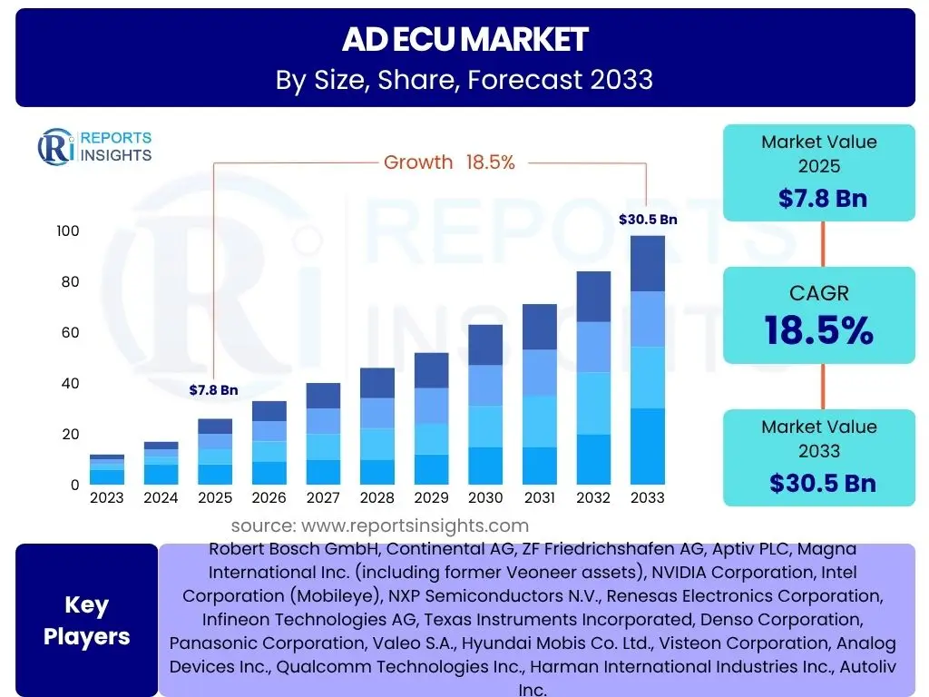 AD ECU Market