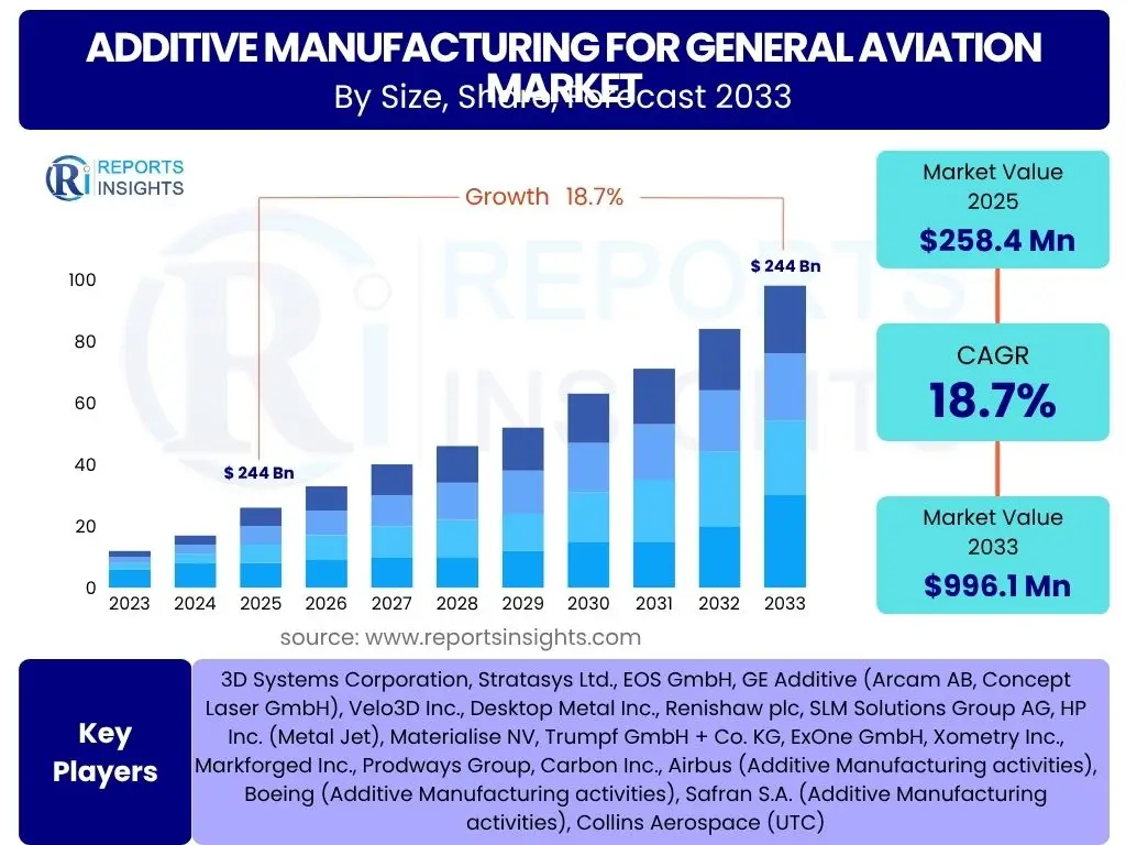 Additive Manufacturing for General Aviation Market